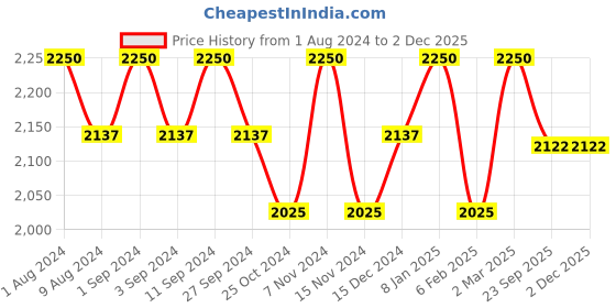 myntra.com BODD ACTIVE Ankle-Length Leggings bodd active Price History Graph from 1 Aug 2024 to 29 Nov 2025