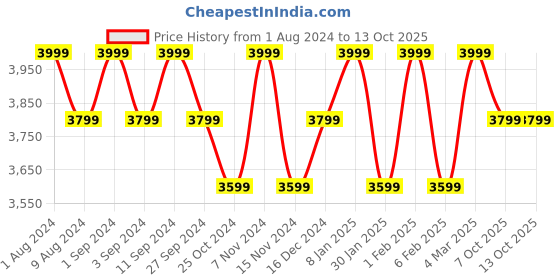 myntra.com BODD ACTIVE Ankle Length Leggings bodd active Price History Graph from 1 Aug 2024 to 13 Oct 2025