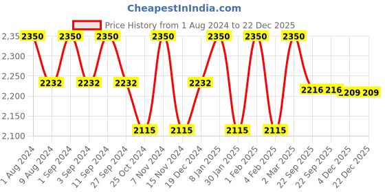 myntra.com BODD ACTIVE Ankle Length Rapid-Dry Sports Tights bodd active Price History Graph from 1 Aug 2024 to 21 Dec 2025