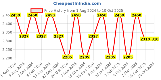 myntra.com BODD ACTIVE Ankle-Length Tights bodd active Price History Graph from 1 Aug 2024 to 10 Oct 2025