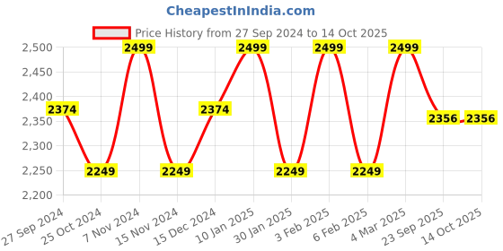 myntra.com BODD ACTIVE Ankle-Length Tights bodd active Price History Graph from 27 Sep 2024 to 13 Oct 2025