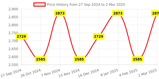 myntra.com BODD ACTIVE Bra Full Coverage bodd active Price History Graph from 27 Sep 2024 to 2 Mar 2025