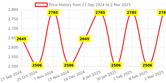 myntra.com BODD ACTIVE Bra Full Coverage bodd active Price History Graph from 27 Sep 2024 to 2 Mar 2025