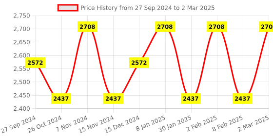 myntra.com BODD ACTIVE Bra Full Coverage bodd active Price History Graph from 27 Sep 2024 to 2 Mar 2025