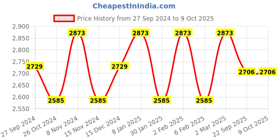 myntra.com BODD ACTIVE Bra Full Coverage bodd active Price History Graph from 27 Sep 2024 to 8 Oct 2025