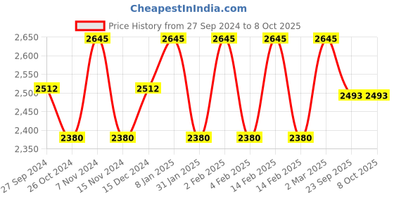 myntra.com BODD ACTIVE Bra Full Coverage bodd active Price History Graph from 27 Sep 2024 to 8 Oct 2025