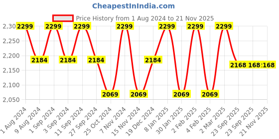 myntra.com BODD ACTIVE Churidar length Strectchable Leggings bodd active Price History Graph from 1 Aug 2024 to 21 Nov 2025