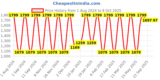 myntra.com BODD ACTIVE Colourblocked Full Coverage Lightly Padded Bra bodd active Price History Graph from 1 Aug 2024 to 7 Oct 2025