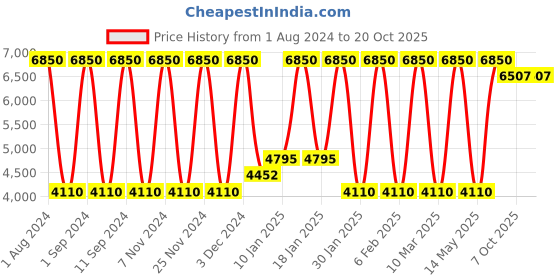 myntra.com BODD ACTIVE Colourblocked Lightweight Crop Running Sporty Jacket bodd active Price History Graph from 1 Aug 2024 to 18 Oct 2025
