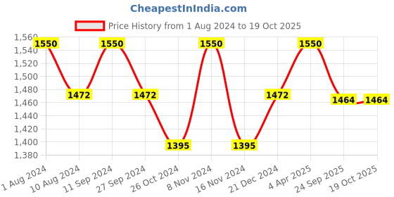 myntra.com BODD ACTIVE Colourblocked Round Neck Regular T-shirt bodd active Price History Graph from 1 Aug 2024 to 17 Oct 2025