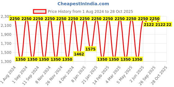 myntra.com BODD ACTIVE Colourblocked Sports Bra bodd active Price History Graph from 1 Aug 2024 to 28 Oct 2025