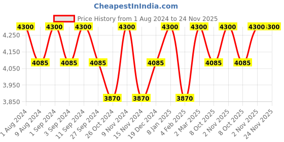 myntra.com BODD ACTIVE Colourblocked Sports Bra With High-Rise Tights bodd active Price History Graph from 1 Aug 2024 to 24 Nov 2025