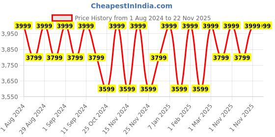 myntra.com BODD ACTIVE Colourblocked Spread Collar Lightweight Crop Running Sporty Jacket bodd active Price History Graph from 1 Aug 2024 to 22 Nov 2025