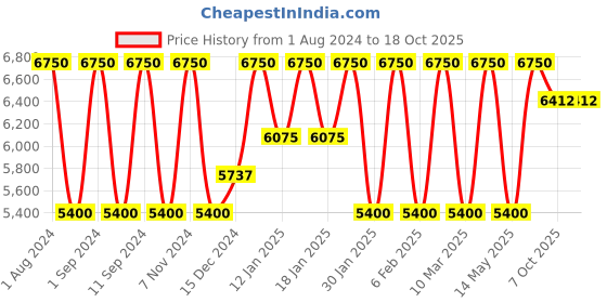 myntra.com BODD ACTIVE Colourblocked Spread Collar Lightweight Crop Running Sporty Jacket bodd active Price History Graph from 1 Aug 2024 to 18 Oct 2025