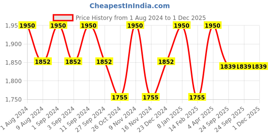 myntra.com BODD ACTIVE Fitted Crop Sports Top bodd active Price History Graph from 1 Aug 2024 to 30 Nov 2025