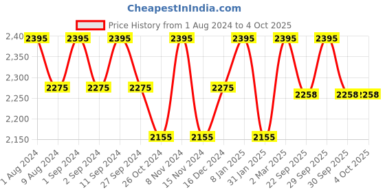 myntra.com BODD ACTIVE Full Coverage Heavily Padded Yoga Workout Bra With All Day Comfort bodd active Price History Graph from 1 Aug 2024 to 4 Oct 2025