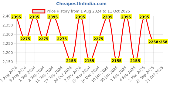 myntra.com BODD ACTIVE Full Coverage Heavily Padded Yoga Workout Bra With All Day Comfort bodd active Price History Graph from 1 Aug 2024 to 10 Oct 2025