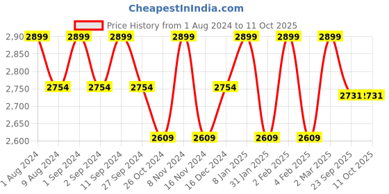 myntra.com BODD ACTIVE Full Coverage Heavily Padded Yoga Workout Bra With All Day Comfort bodd active Price History Graph from 1 Aug 2024 to 11 Oct 2025