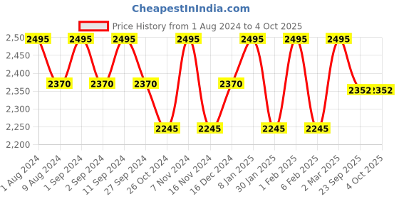 myntra.com BODD ACTIVE Full Coverage Heavily Padded Yoga Workout Bra With All Day Comfort bodd active Price History Graph from 1 Aug 2024 to 4 Oct 2025