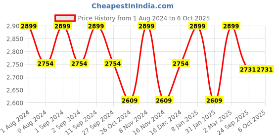 myntra.com BODD ACTIVE Full Coverage Heavily Padded Yoga Workout Bra With All Day Comfort bodd active Price History Graph from 1 Aug 2024 to 6 Oct 2025