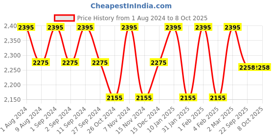 myntra.com BODD ACTIVE Full Coverage Heavily Padded Yoga Workout Bra With All Day Comfort bodd active Price History Graph from 1 Aug 2024 to 8 Oct 2025