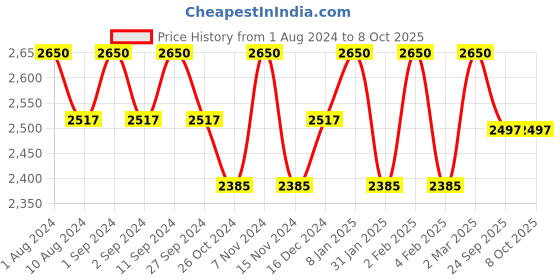 myntra.com BODD ACTIVE Full Coverage Heavily Padded Yoga Workout Bra With All Day Comfort bodd active Price History Graph from 1 Aug 2024 to 8 Oct 2025