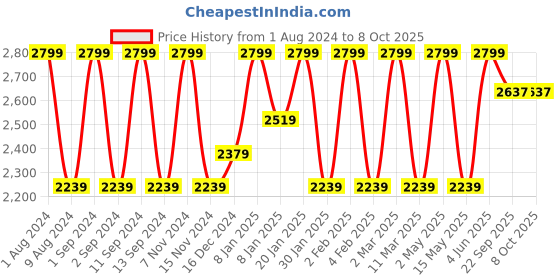 myntra.com BODD ACTIVE Full Coverage Heavily Padded Yoga Workout Bra With All Day Comfort bodd active Price History Graph from 1 Aug 2024 to 8 Oct 2025