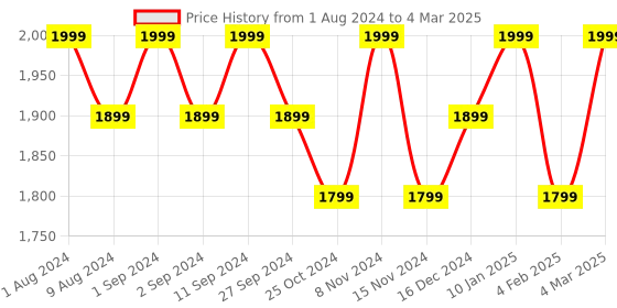myntra.com BODD ACTIVE Full Coverage Removable Padding Sports Bra With All Day Comfort bodd active Price History Graph from 1 Aug 2024 to 4 Mar 2025