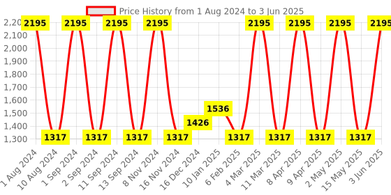myntra.com BODD ACTIVE Full Coverage Removable Padding Sports Bra With All Day Comfort bodd active Price History Graph from 1 Aug 2024 to 3 Jun 2025