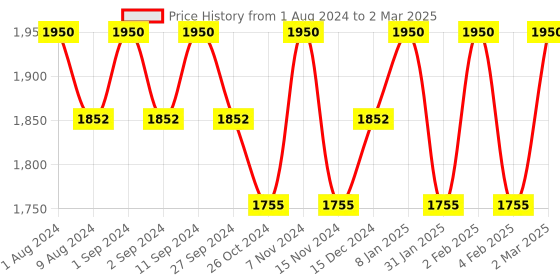 myntra.com BODD ACTIVE Full Coverage Removable Padding Sports Bra With All Day Comfort bodd active Price History Graph from 1 Aug 2024 to 2 Mar 2025