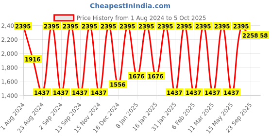 myntra.com BODD ACTIVE Full Coverage Styled Back Workout Sports Bra With All Day Comfort bodd active Price History Graph from 1 Aug 2024 to 4 Oct 2025