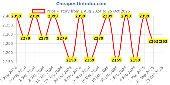 myntra.com BODD ACTIVE Full Coverage Styled Back Workout Sports Bra With All Day Comfort bodd active Price History Graph from 1 Aug 2024 to 25 Oct 2025