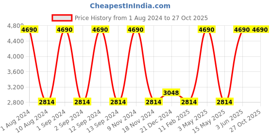 myntra.com BODD ACTIVE High-Rise Ruffles Sports Bra With Tights bodd active Price History Graph from 1 Aug 2024 to 27 Oct 2025