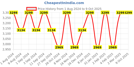 myntra.com BODD ACTIVE High-Waist Ankle Length Tights bodd active Price History Graph from 1 Aug 2024 to 8 Oct 2025