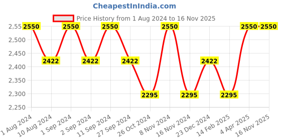 myntra.com BODD ACTIVE High-Waisted Ankle Length Tights bodd active Price History Graph from 1 Aug 2024 to 16 Nov 2025