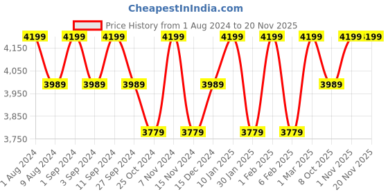 myntra.com BODD ACTIVE Lightweight Running Sports Jacket bodd active Price History Graph from 1 Aug 2024 to 20 Nov 2025
