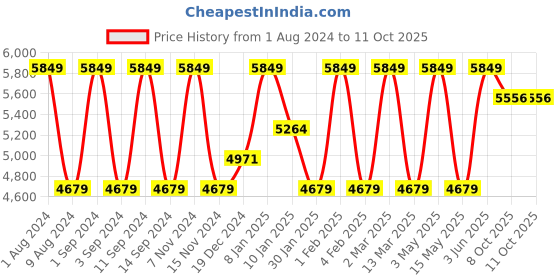 myntra.com BODD ACTIVE Mid Rise Tracksuits bodd active Price History Graph from 1 Aug 2024 to 11 Oct 2025