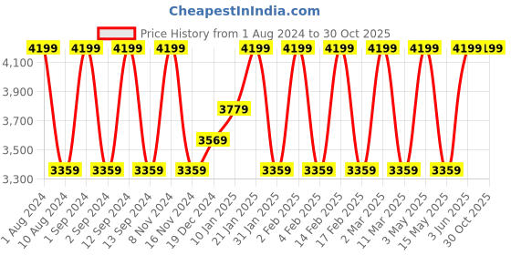 myntra.com BODD ACTIVE Mid Rise Tracksuits bodd active Price History Graph from 1 Aug 2024 to 29 Oct 2025