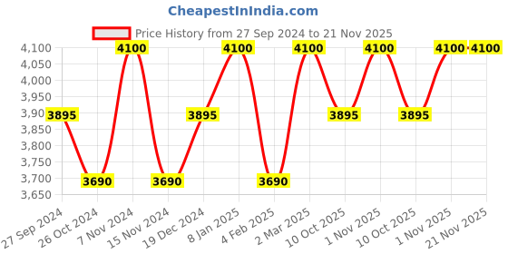 myntra.com BODD ACTIVE Mid Rise Tracksuits bodd active Price History Graph from 27 Sep 2024 to 21 Nov 2025