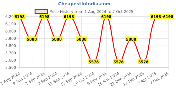 myntra.com BODD ACTIVE Mock Collar Tracksuits bodd active Price History Graph from 1 Aug 2024 to 6 Oct 2025