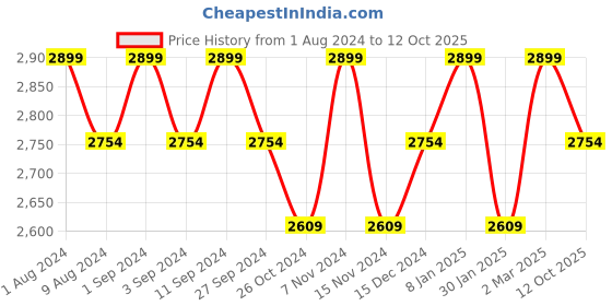 myntra.com BODD ACTIVE Printed Ankle-Length Tights bodd active Price History Graph from 1 Aug 2024 to 12 Oct 2025
