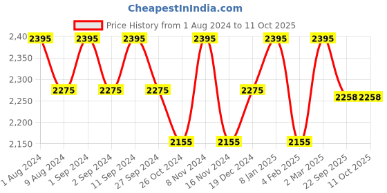 myntra.com BODD ACTIVE Printed Full Coverage Heavily Padded Yoga Workout Bra With All Day Comfort bodd active Price History Graph from 1 Aug 2024 to 9 Oct 2025