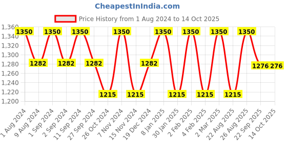 myntra.com BODD ACTIVE Raglan Sleeves Semi Sheer Regular T-shirt bodd active Price History Graph from 1 Aug 2024 to 13 Oct 2025