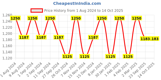 myntra.com BODD ACTIVE Raglan Sleeves Semi Sheer Regular T-shirt bodd active Price History Graph from 1 Aug 2024 to 14 Oct 2025