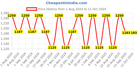 myntra.com BODD ACTIVE Raglan Sleeves Semi Sheer Regular T-shirt bodd active Price History Graph from 1 Aug 2024 to 11 Oct 2025