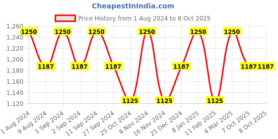 myntra.com BODD ACTIVE Raglan Sleeves Semi Sheer Regular T-shirt bodd active Price History Graph from 1 Aug 2024 to 7 Oct 2025