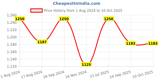 myntra.com BODD ACTIVE Raglan Sleeves Semi Sheer Regular T-shirt bodd active Price History Graph from 1 Aug 2024 to 10 Oct 2025
