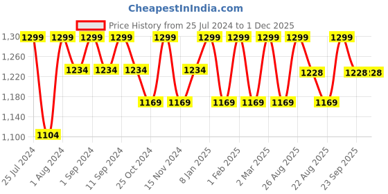 myntra.com BODD ACTIVE Round Neck Cut Outs Regular T-shirt bodd active Price History Graph from 25 Jul 2024 to 1 Dec 2025