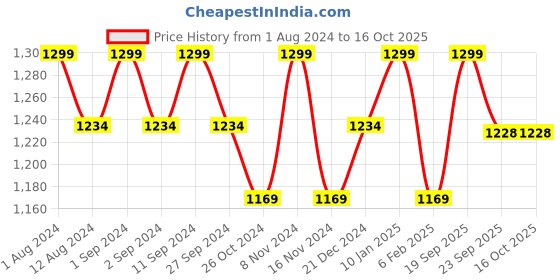 myntra.com BODD ACTIVE Round Neck Cut Outs Regular T-shirt bodd active Price History Graph from 1 Aug 2024 to 15 Oct 2025
