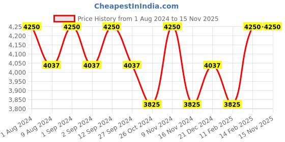 myntra.com BODD ACTIVE Round-Neck Long Sleeves Fitted Crop Top With Tights bodd active Price History Graph from 1 Aug 2024 to 15 Nov 2025